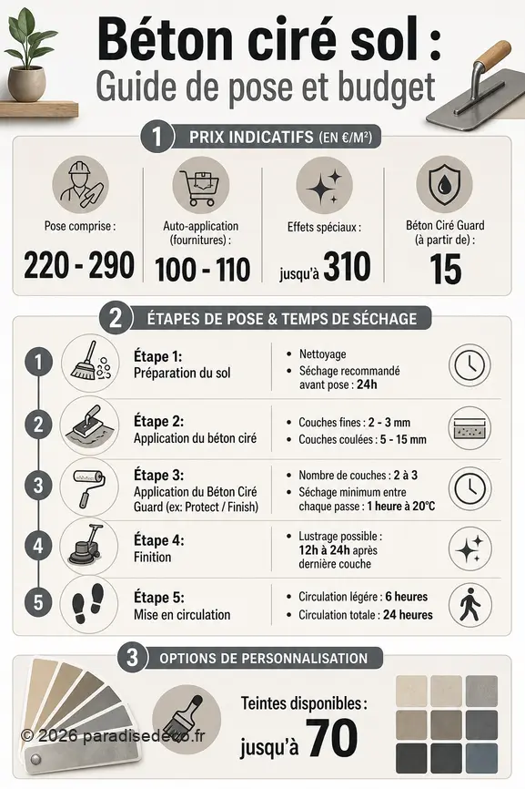 Infographie des prix, étapes de pose et délais de séchage pour un sol en béton ciré.